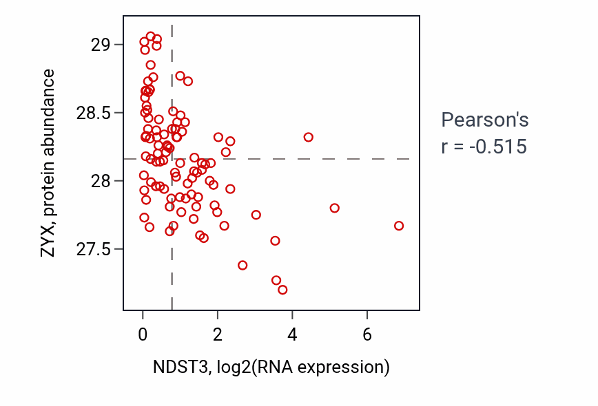 Per-sample scatter of NDST3 vs ZYX in GBM (Pearson r = -0.52).
