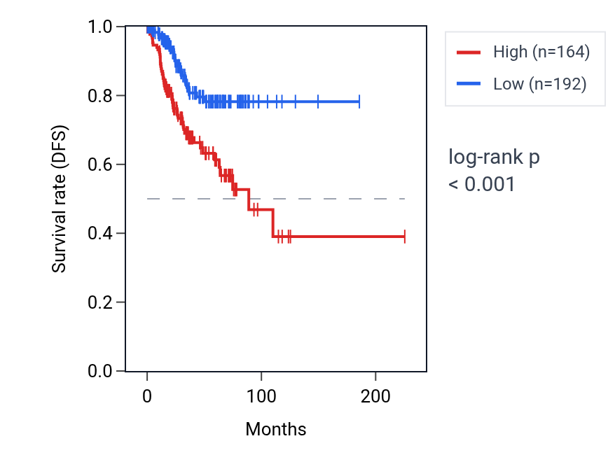 Kaplan&ndash;Meier survival curve for NDST3 RNA expression in UCEC: high vs low expression groups.