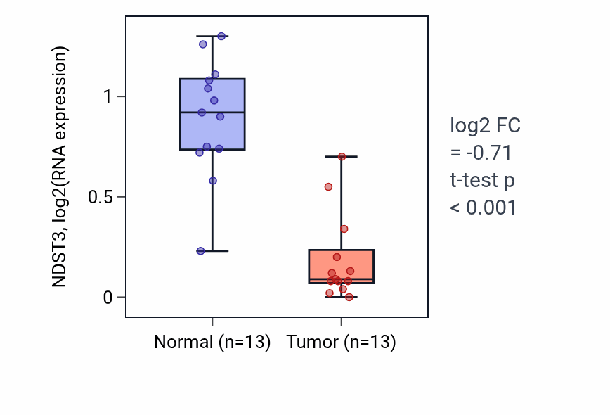 Tumor-vs-normal expression box plot for NDST3 RNA in KIRC.