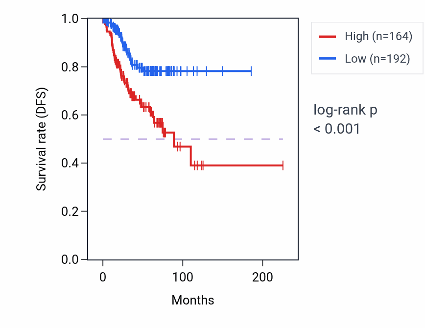 Kaplan&ndash;Meier survival curve for NDST3 RNA-high vs -low samples in UCEC.