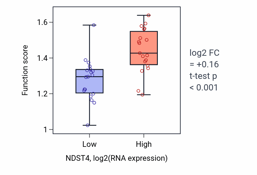 Box plot of Sterol biosynthetic process in NDST4-low vs NDST4-high samples in BONE.