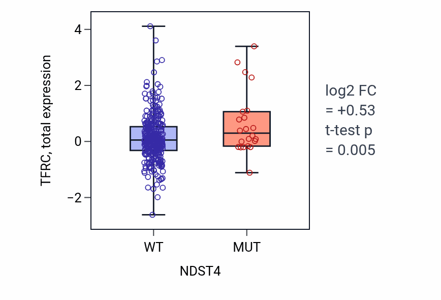 Box plot of TFRC in NDST4-low vs NDST4-high samples in LUAD.