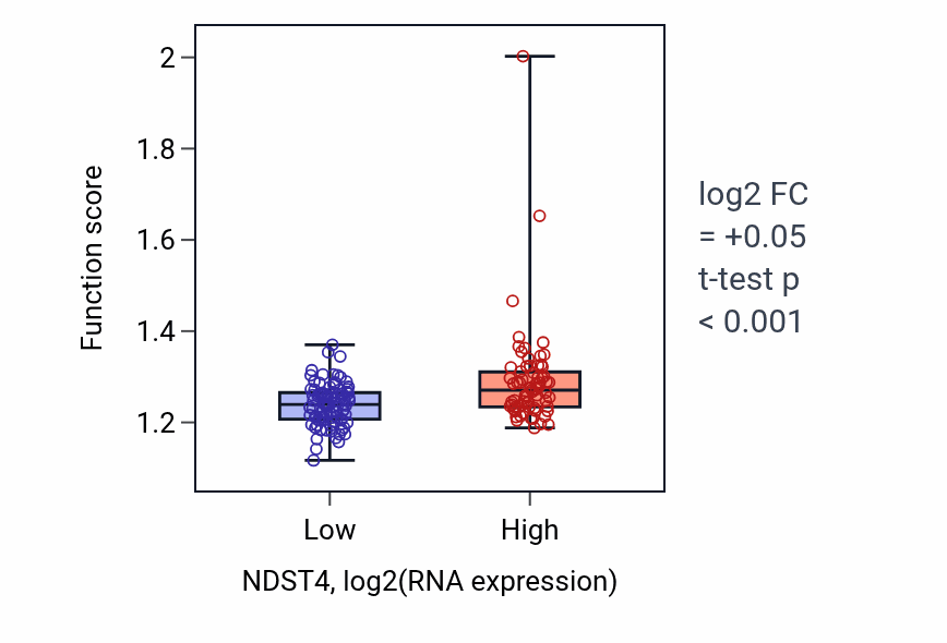 Box plot of Transcription elongation-coupled chromatin remodeling in NDST4-low vs NDST4-high samples in ESCA.