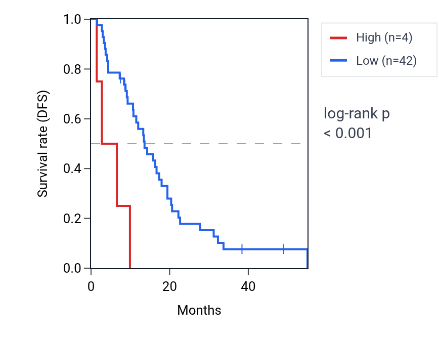 Kaplan&ndash;Meier survival curve for NDST4 RNA expression in MESO: high vs low expression groups.
