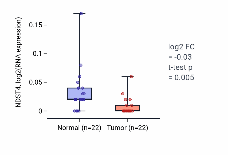 Tumor-vs-normal expression box plot for NDST4 RNA in KICH.