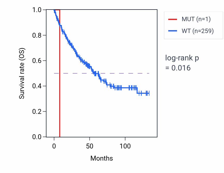 Kaplan&ndash;Meier survival curve for NDST4 mutant vs wild-type samples in KIRC.
