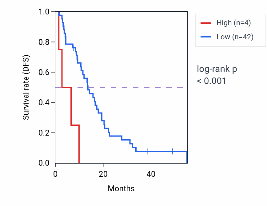 Kaplan&ndash;Meier survival curve for NDST4 RNA-high vs -low samples in MESO.