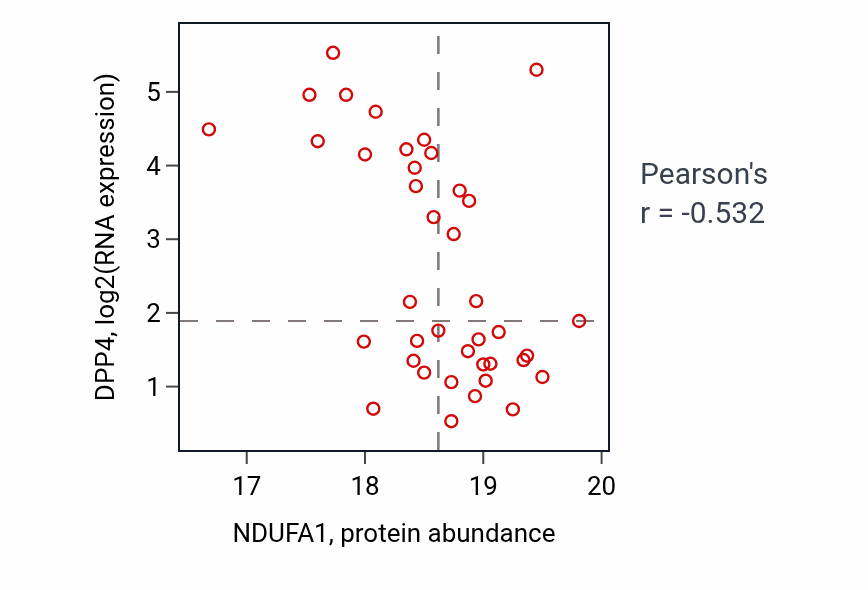 Per-sample scatter of NDUFA1 vs DPP4 in UCEC (Pearson r = -0.53).