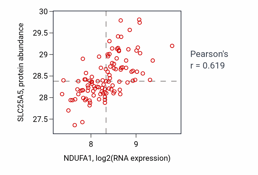 Per-sample scatter of NDUFA1 vs SLC25A5 in LSCC (Pearson r = 0.62).