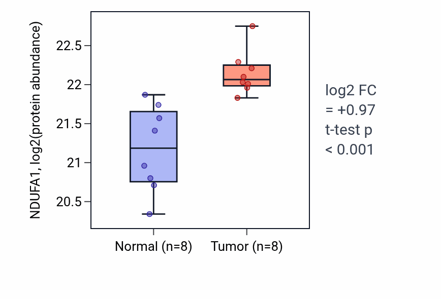 Tumor-vs-normal mass-spec protein box plot for NDUFA1 in LSCC.