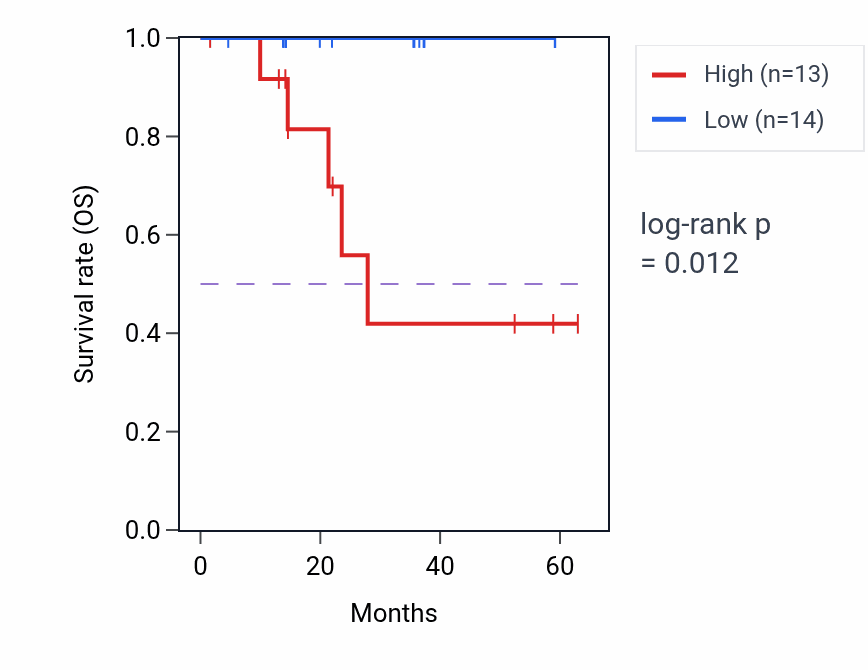 Kaplan&ndash;Meier survival curve for NDUFA1 mass-spec protein-high vs -low samples in LUAD.
