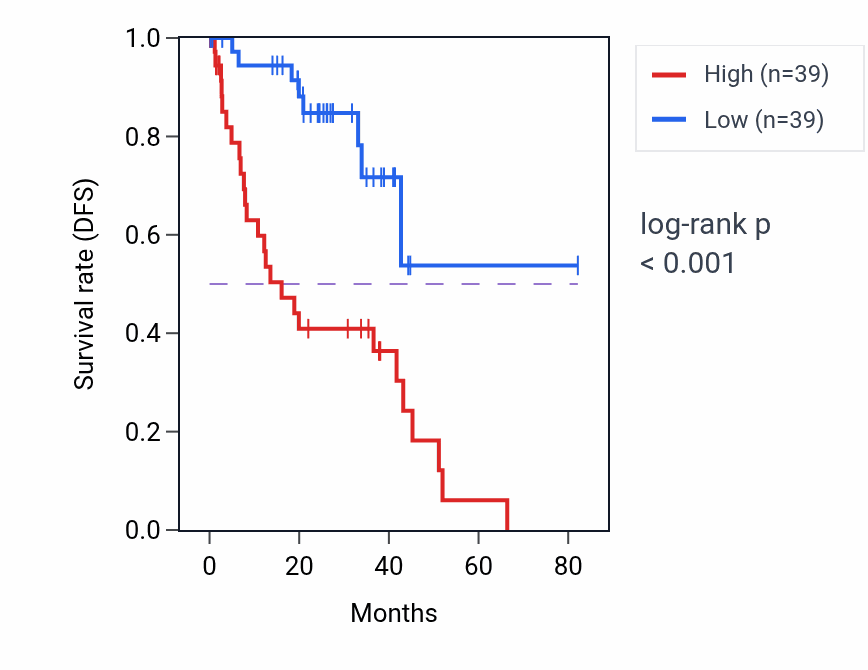 Kaplan&ndash;Meier survival curve for NDUFA1 RNA-high vs -low samples in UVM.