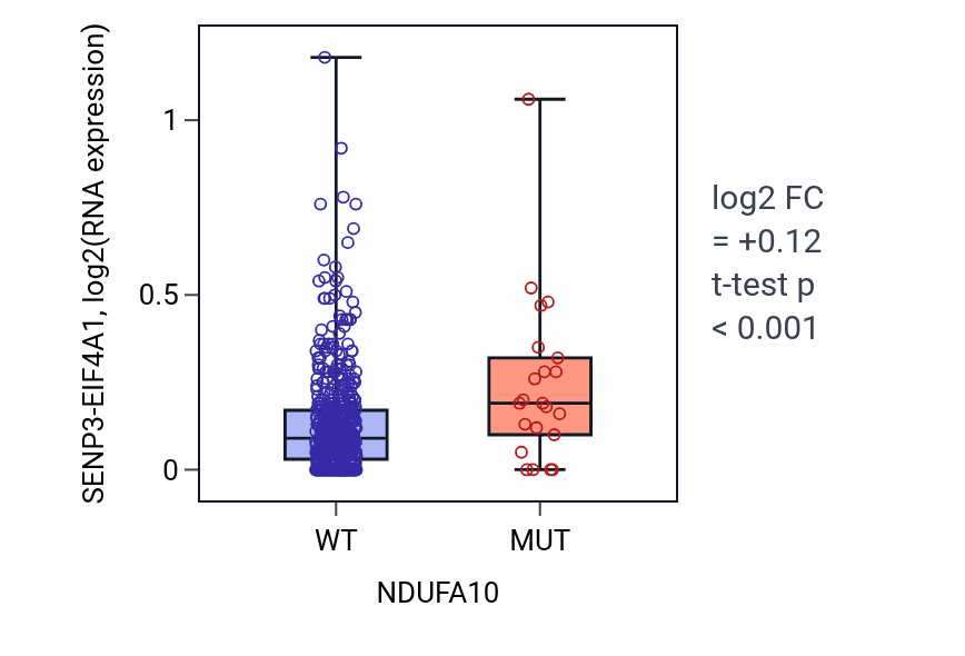 Box plot of SENP3-EIF4A1 in NDUFA10-low vs NDUFA10-high samples in UCEC.