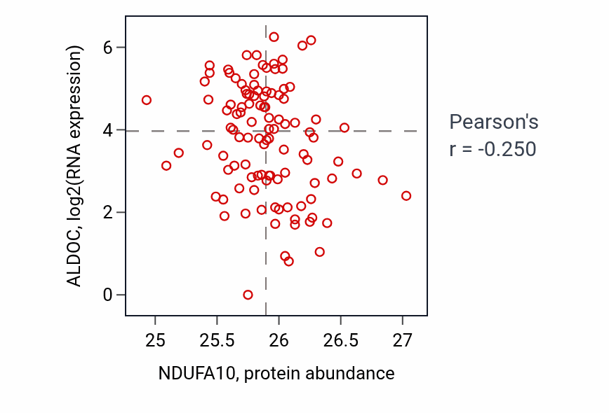 Per-sample scatter of NDUFA10 vs ALDOC in HNSC (Pearson r = -0.25).