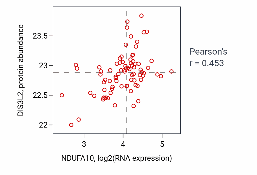 Per-sample scatter of NDUFA10 vs DIS3L2 in OV (Pearson r = 0.45).