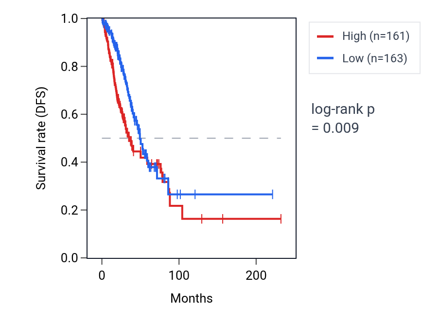 Kaplan&ndash;Meier survival curve for NDUFA10 RNA expression in LUAD: high vs low expression groups.