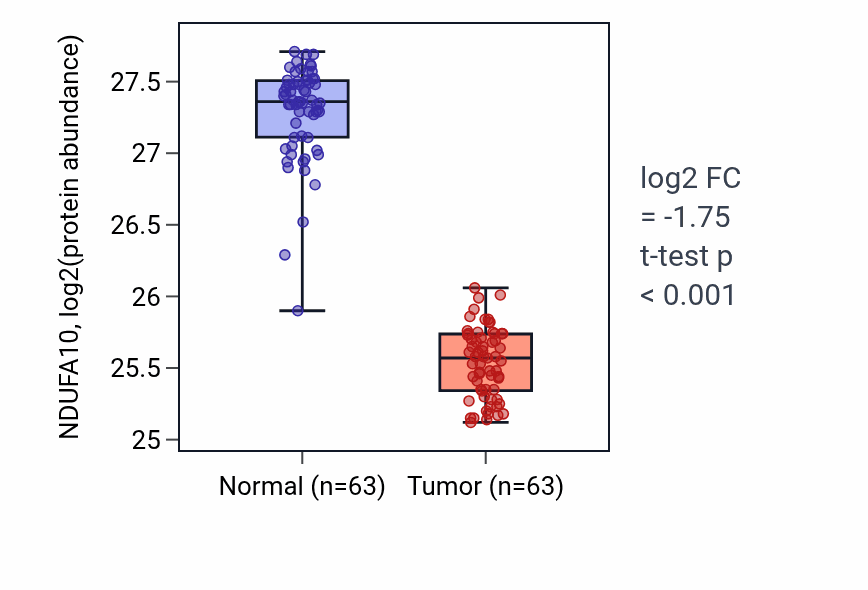 Tumor-vs-normal mass-spec protein box plot for NDUFA10 in CCRCC.