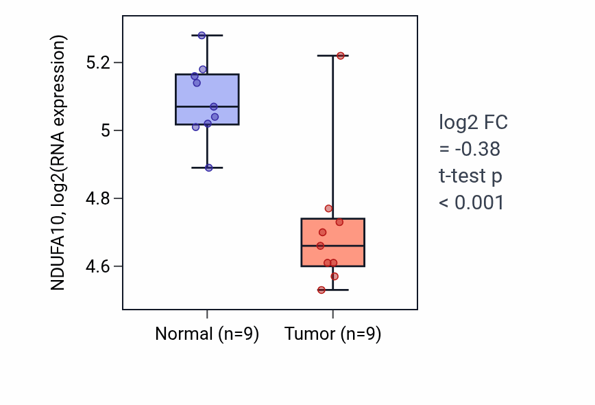 Tumor-vs-normal expression box plot for NDUFA10 RNA in THCA.