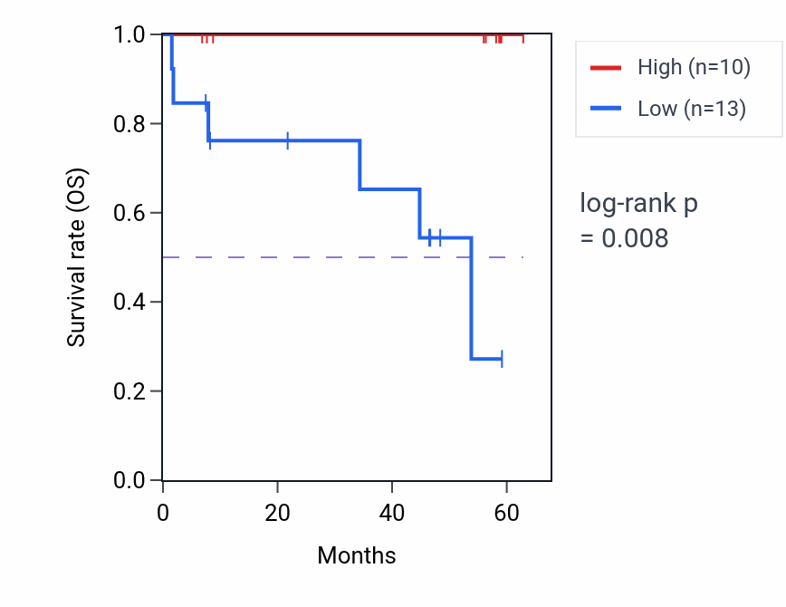 Kaplan&ndash;Meier survival curve for NDUFA10 mass-spec protein-high vs -low samples in CCRCC.