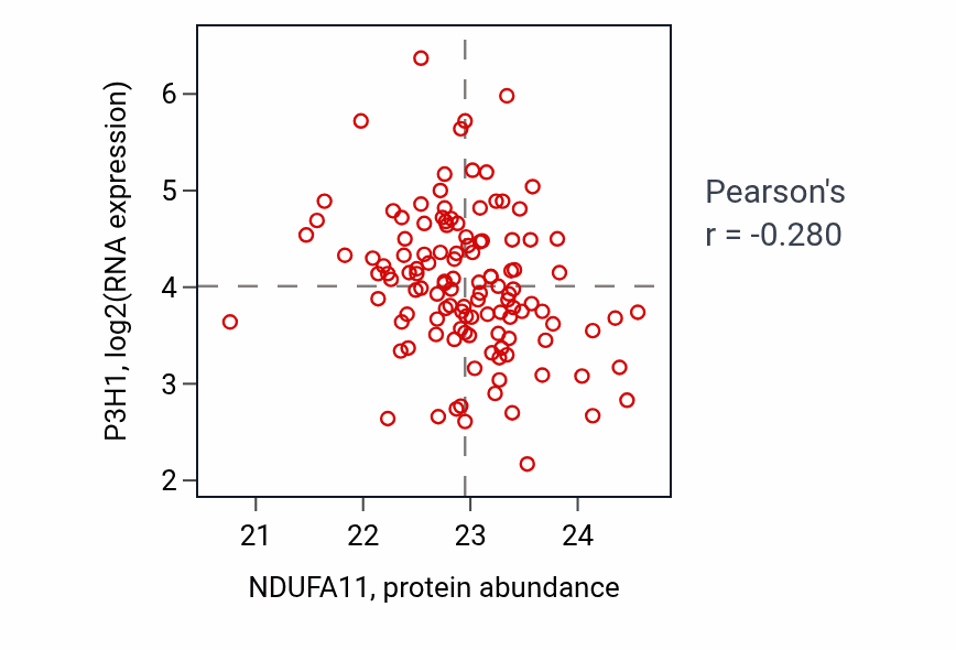 Per-sample scatter of NDUFA11 vs P3H1 in BRCA (Pearson r = -0.28).