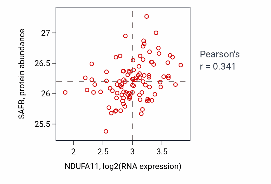 Per-sample scatter of NDUFA11 vs SAFB in GBM (Pearson r = 0.34).