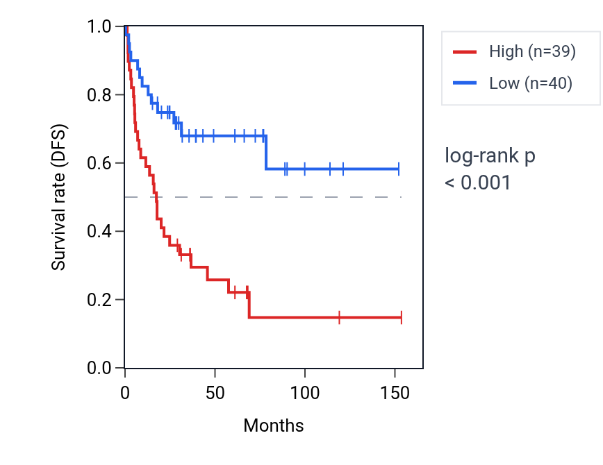 Kaplan&ndash;Meier survival curve for NDUFA11 RNA expression in ACC: high vs low expression groups.