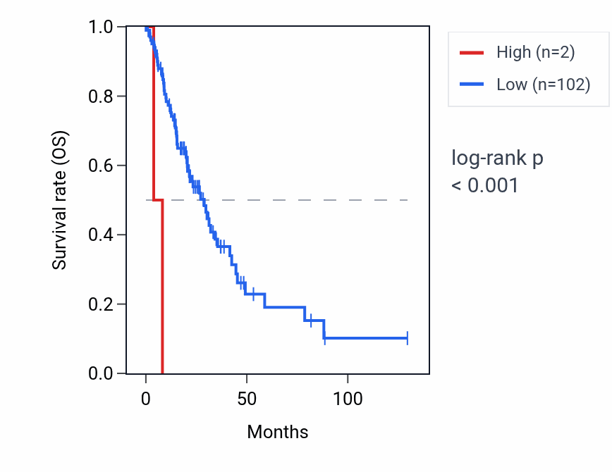 Kaplan&ndash;Meier survival curve for NDUFA12P1 RNA expression in LUAD: high vs low expression groups.