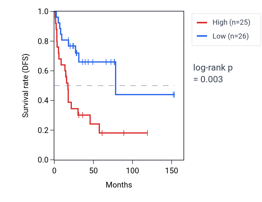 Kaplan&ndash;Meier survival curve for NDUFA13 RNA expression in ACC: high vs low expression groups.