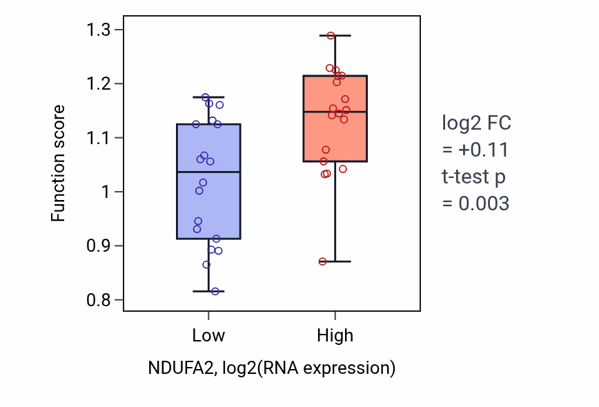 Box plot of Dihydrofolate metabolic process in NDUFA2-low vs NDUFA2-high samples in URINARY_TRACT.