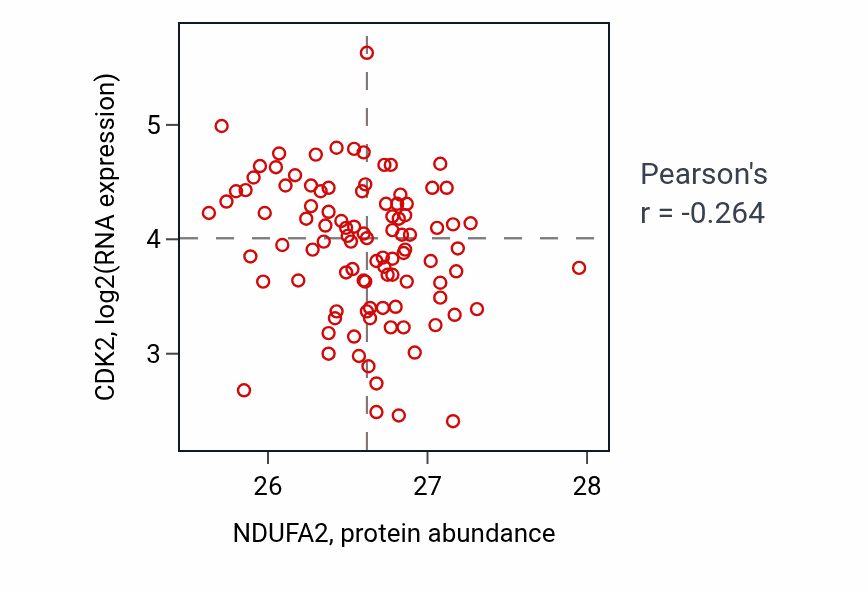 Per-sample scatter of NDUFA2 vs CDK2 in GBM (Pearson r = -0.26).