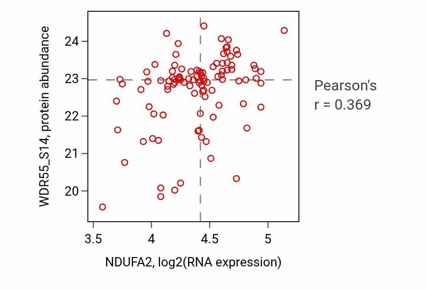 Per-sample scatter of NDUFA2 vs WDR55_S14 in PDAC (Pearson r = 0.37).