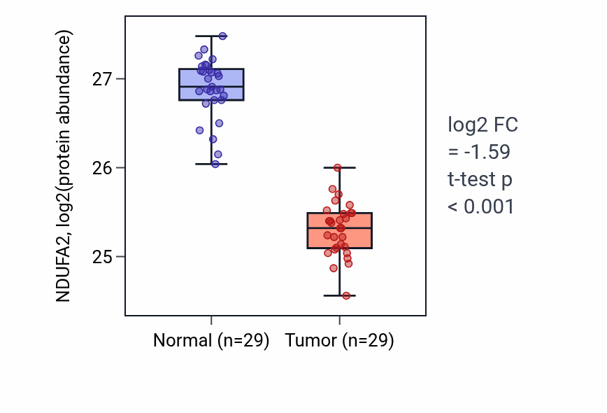 Tumor-vs-normal mass-spec protein box plot for NDUFA2 in CCRCC.