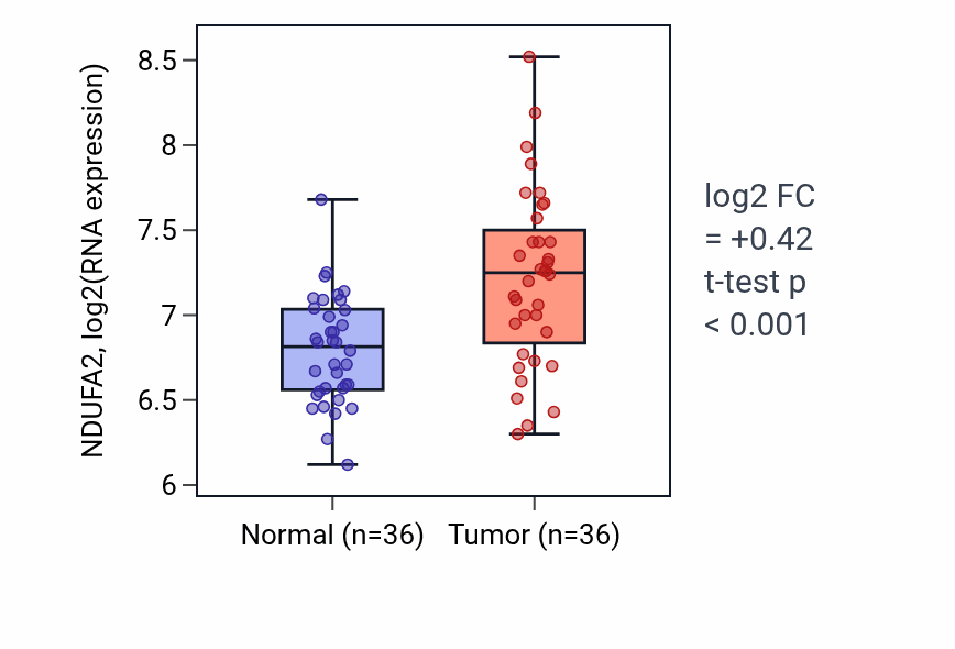 Tumor-vs-normal expression box plot for NDUFA2 RNA in KIRC.
