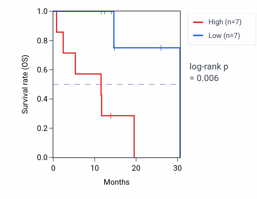 Kaplan&ndash;Meier survival curve for NDUFA2 mass-spec protein-high vs -low samples in LUAD.