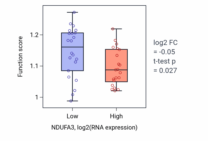Box plot of Androgen receptor signaling pathway in NDUFA3-low vs NDUFA3-high samples in UPPER_AERODIGESTIVE_TRACT.