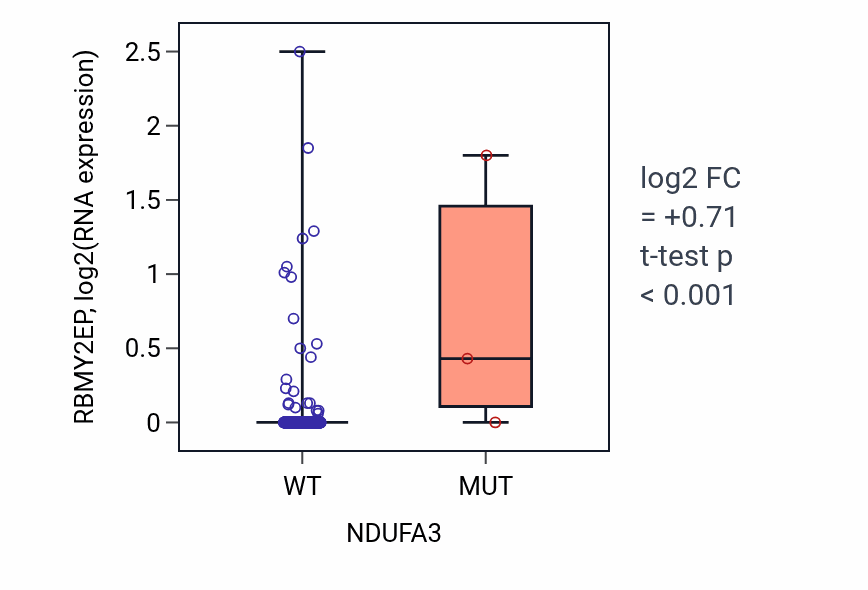 Box plot of RBMY2EP in NDUFA3-low vs NDUFA3-high samples in HNSC.