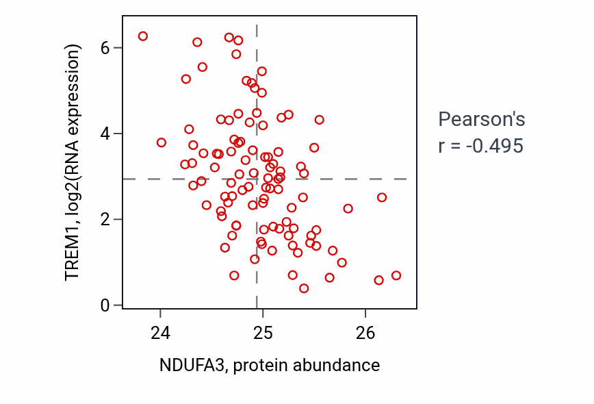 Per-sample scatter of NDUFA3 vs TREM1 in GBM (Pearson r = -0.49).