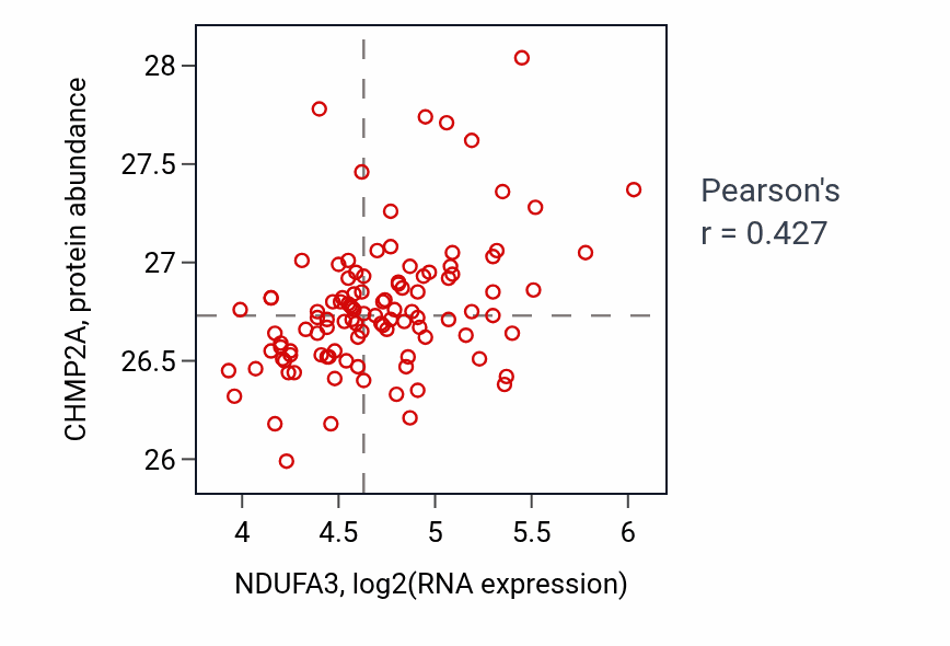 Per-sample scatter of NDUFA3 vs CHMP2A in LSCC (Pearson r = 0.43).