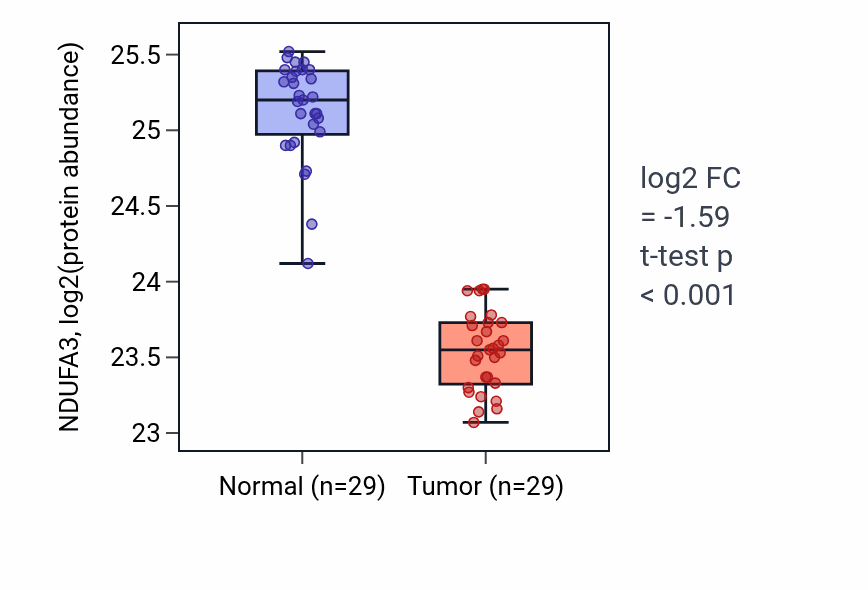 Tumor-vs-normal mass-spec protein box plot for NDUFA3 in CCRCC.