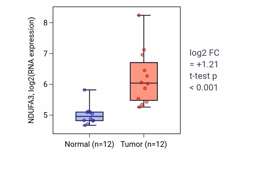 Tumor-vs-normal expression box plot for NDUFA3 RNA in LIHC.