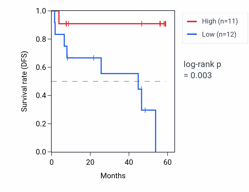 Kaplan&ndash;Meier survival curve for NDUFA3 mass-spec protein-high vs -low samples in CCRCC.