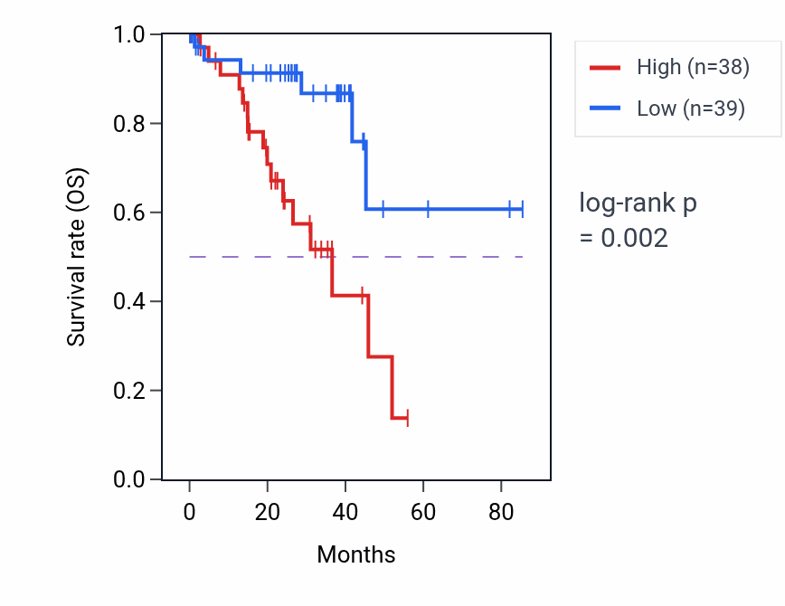 Kaplan&ndash;Meier survival curve for NDUFA3 RNA-high vs -low samples in UVM.