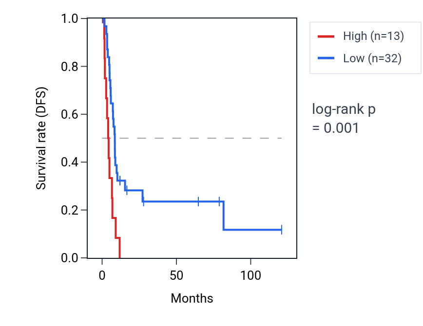 Kaplan&ndash;Meier survival curve for NDUFA3P1 RNA expression in LIHC: high vs low expression groups.