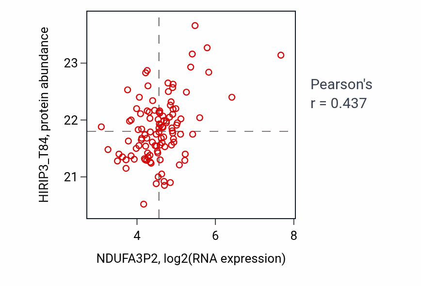 Per-sample scatter of NDUFA3P2 vs HIRIP3_T84 in LSCC (Pearson r = 0.44).