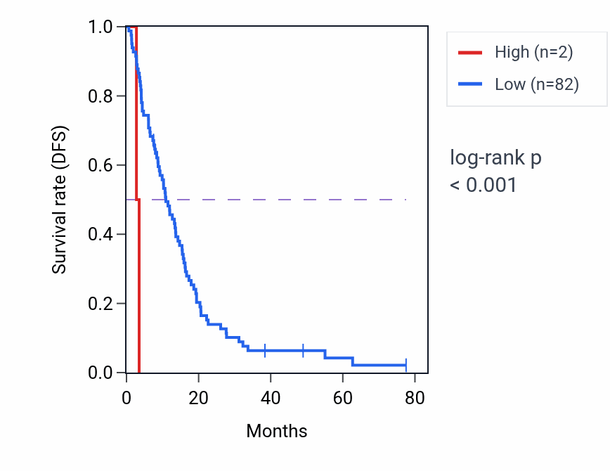 Kaplan&ndash;Meier survival curve for NDUFA3P6 RNA expression in MESO: high vs low expression groups.