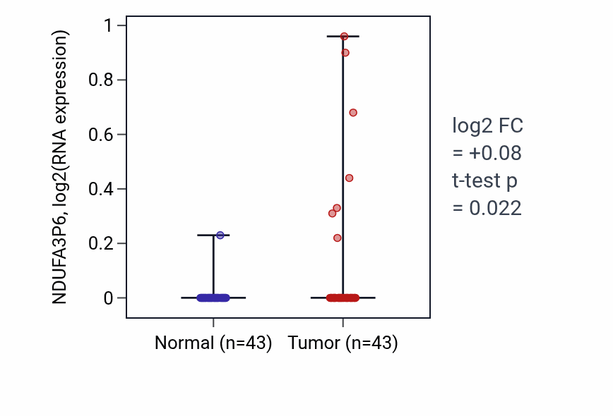 Tumor-vs-normal expression box plot for NDUFA3P6 in HNSC.