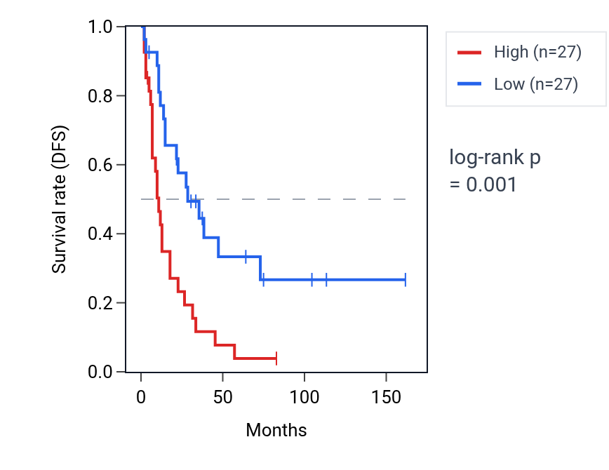 Kaplan&ndash;Meier survival curve for NDUFA4 RNA expression in SCLC: high vs low expression groups.