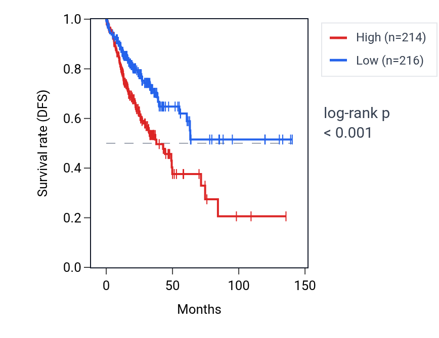 Kaplan&ndash;Meier survival curve for NDUFA4L2 RNA expression in COAD: high vs low expression groups.