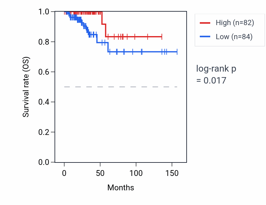 Kaplan&ndash;Meier survival curve for NDUFA4P1 RNA expression in THCA: high vs low expression groups.