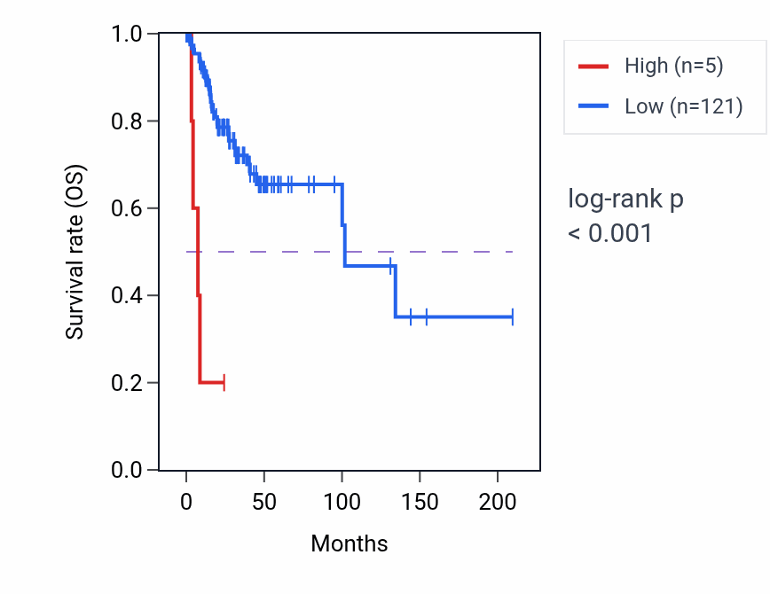 Kaplan&ndash;Meier survival curve for NDUFA4P2 RNA expression in CESC: high vs low expression groups.